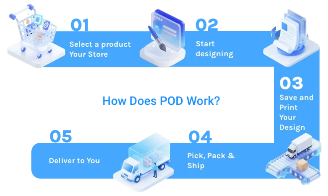 POD work flow image