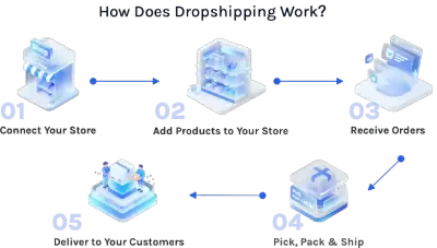Factory to customer dropshipping workflow